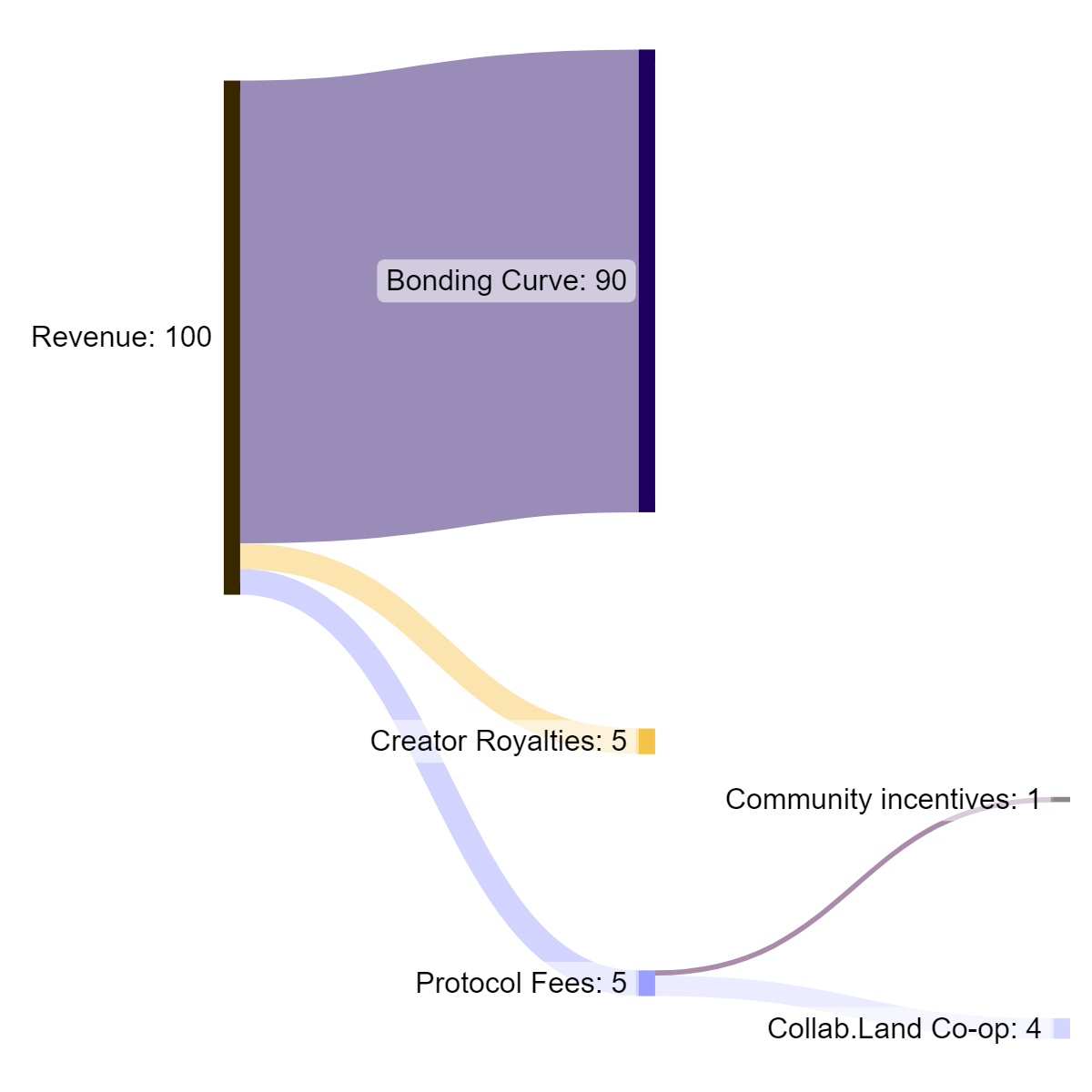 Telefrens revenue share model with maximum community incentives